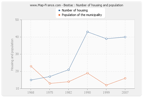 Bestiac : Number of housing and population