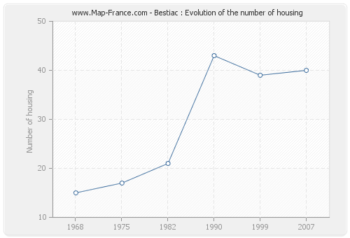 Bestiac : Evolution of the number of housing