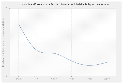 Bestiac : Number of inhabitants by accommodation