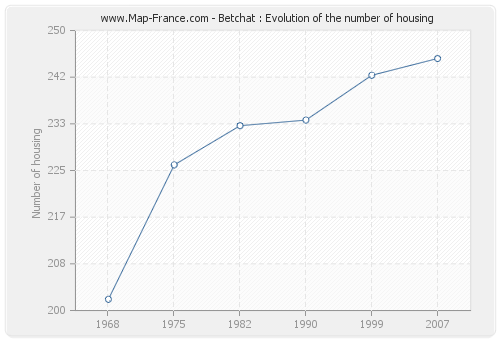 Betchat : Evolution of the number of housing