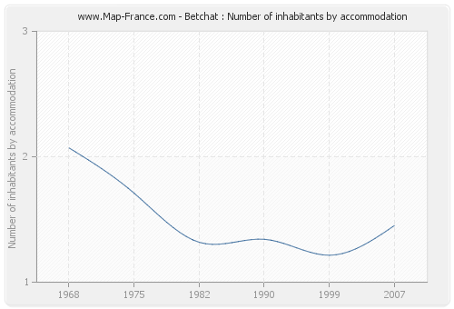 Betchat : Number of inhabitants by accommodation