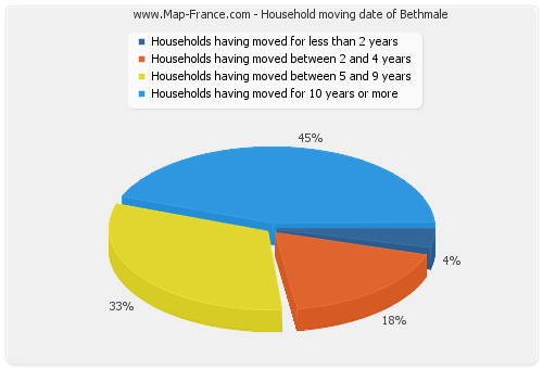 Household moving date of Bethmale