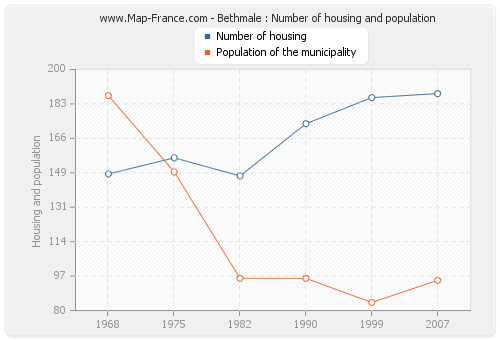 Bethmale : Number of housing and population