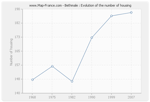Bethmale : Evolution of the number of housing
