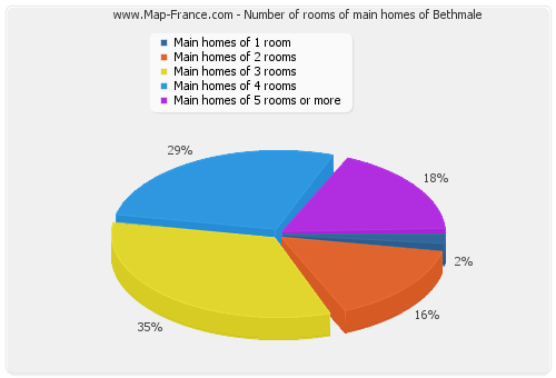 Number of rooms of main homes of Bethmale