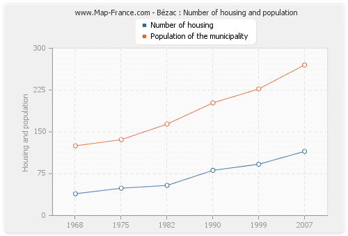 Bézac : Number of housing and population