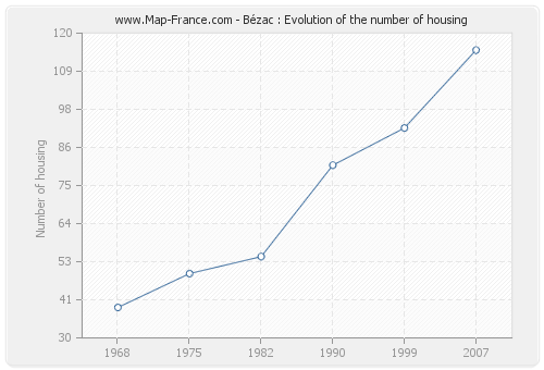 Bézac : Evolution of the number of housing