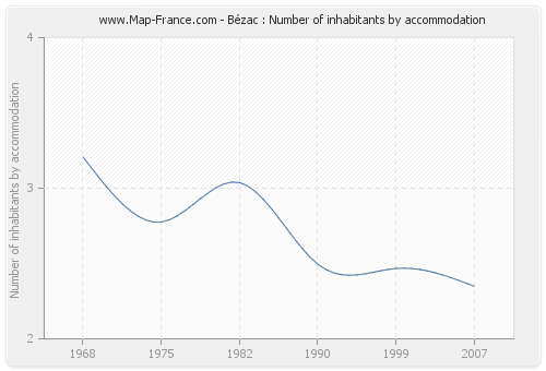 Bézac : Number of inhabitants by accommodation