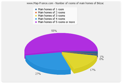 Number of rooms of main homes of Bézac