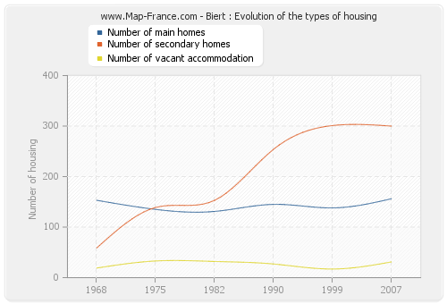 Biert : Evolution of the types of housing