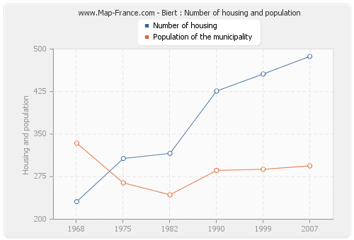 Biert : Number of housing and population