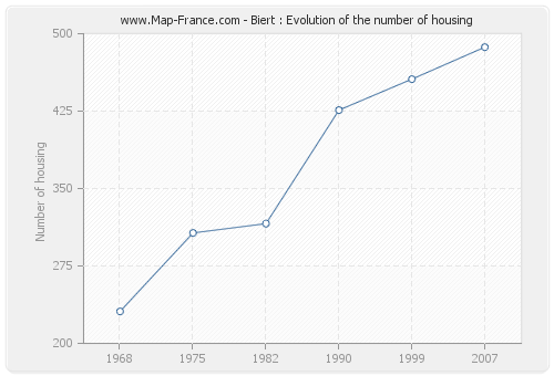 Biert : Evolution of the number of housing