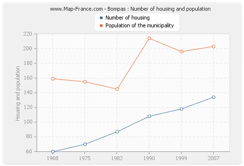 Bompas : Number of housing and population