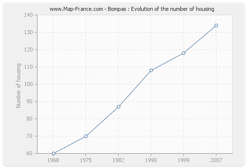 Bompas : Evolution of the number of housing