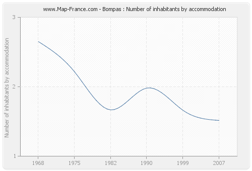 Bompas : Number of inhabitants by accommodation