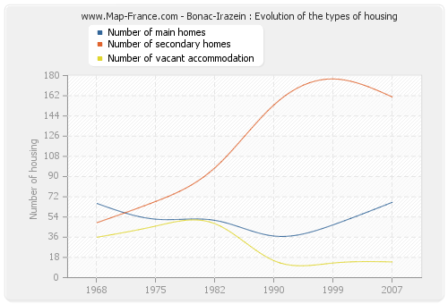 Bonac-Irazein : Evolution of the types of housing