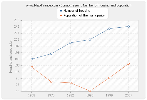 Bonac-Irazein : Number of housing and population