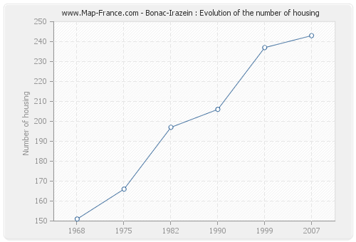 Bonac-Irazein : Evolution of the number of housing