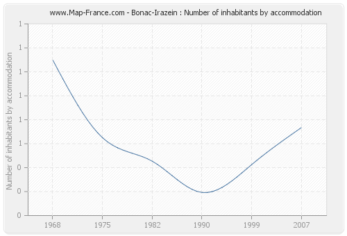 Bonac-Irazein : Number of inhabitants by accommodation