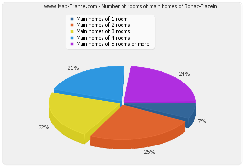 Number of rooms of main homes of Bonac-Irazein