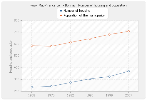 Bonnac : Number of housing and population