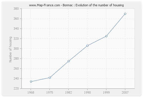 Bonnac : Evolution of the number of housing