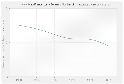 Bonnac : Number of inhabitants by accommodation