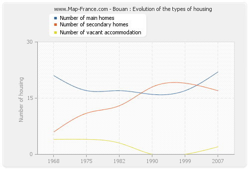 Bouan : Evolution of the types of housing