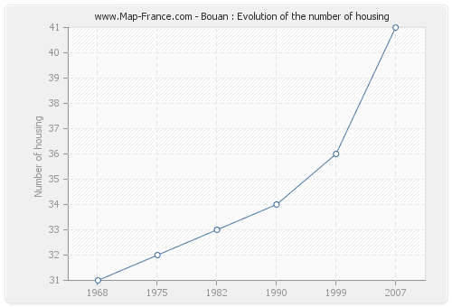 Bouan : Evolution of the number of housing