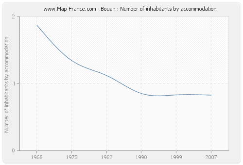 Bouan : Number of inhabitants by accommodation