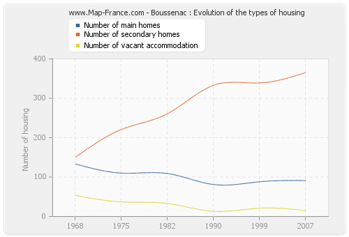 Boussenac : Evolution of the types of housing