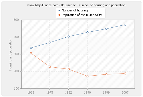 Boussenac : Number of housing and population