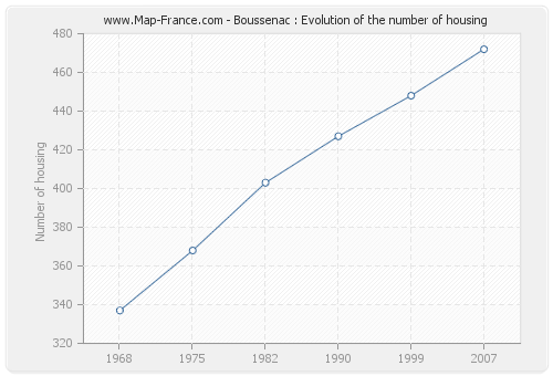 Boussenac : Evolution of the number of housing
