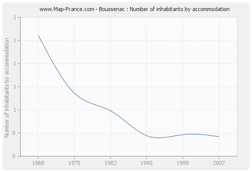 Boussenac : Number of inhabitants by accommodation
