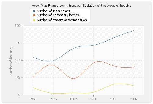 Brassac : Evolution of the types of housing