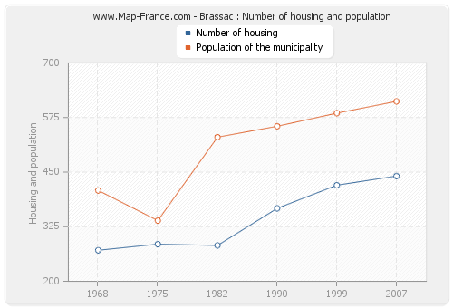 Brassac : Number of housing and population