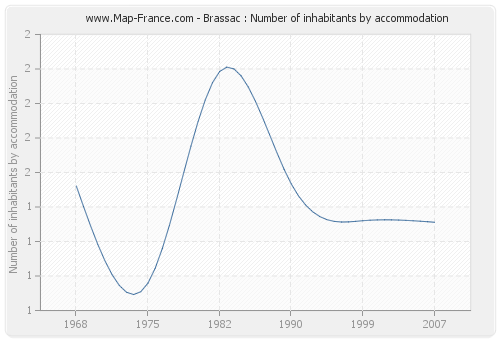 Brassac : Number of inhabitants by accommodation
