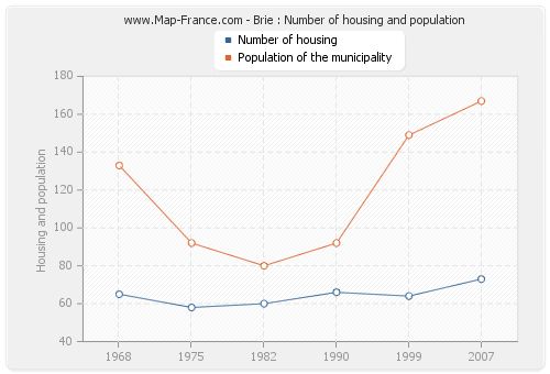 Brie : Number of housing and population