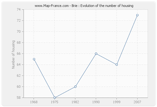 Brie : Evolution of the number of housing