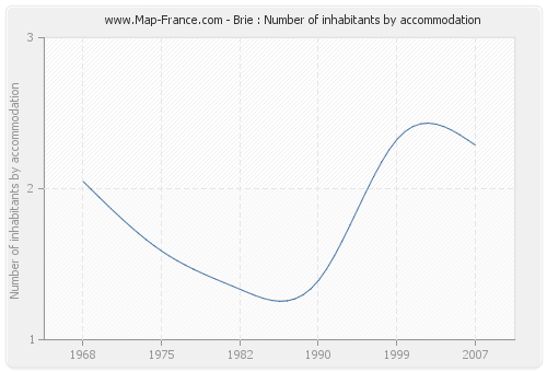 Brie : Number of inhabitants by accommodation