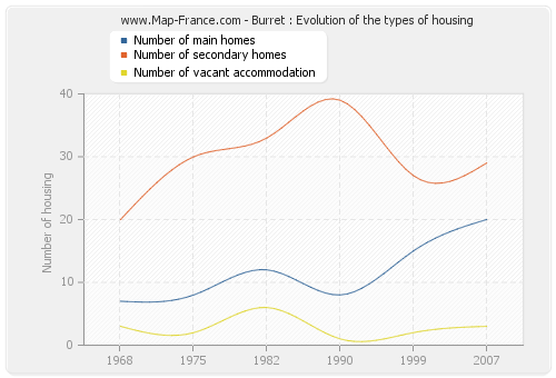 Burret : Evolution of the types of housing