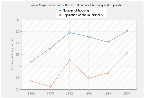 Burret : Number of housing and population