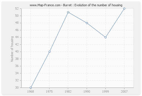 Burret : Evolution of the number of housing