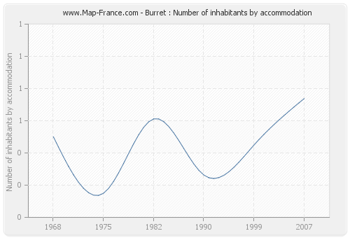 Burret : Number of inhabitants by accommodation