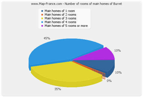 Number of rooms of main homes of Burret