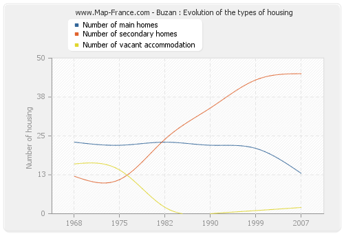 Buzan : Evolution of the types of housing