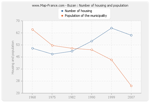 Buzan : Number of housing and population
