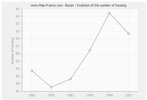 Buzan : Evolution of the number of housing