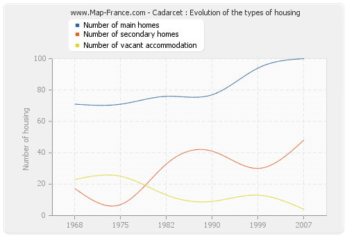 Cadarcet : Evolution of the types of housing