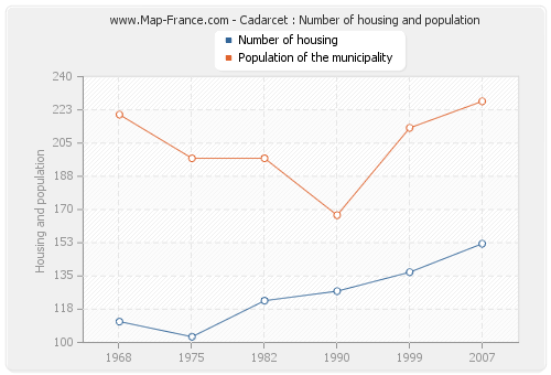 Cadarcet : Number of housing and population